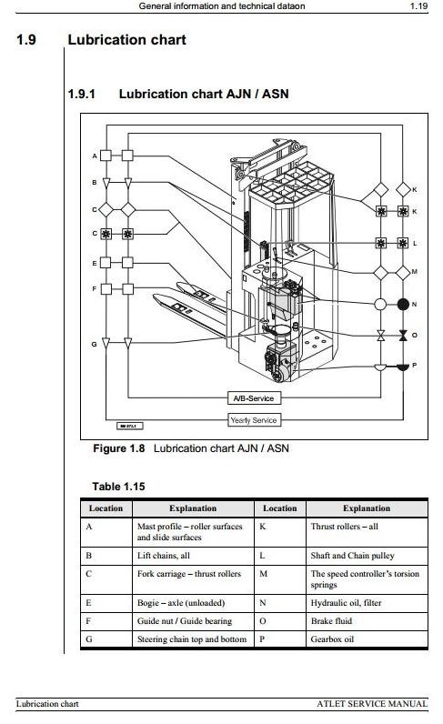 Atlet Reach Truck AJN 1000/1250, ASN 1250/1600/2000/1620, ATF 1000 Workshop Service Manual