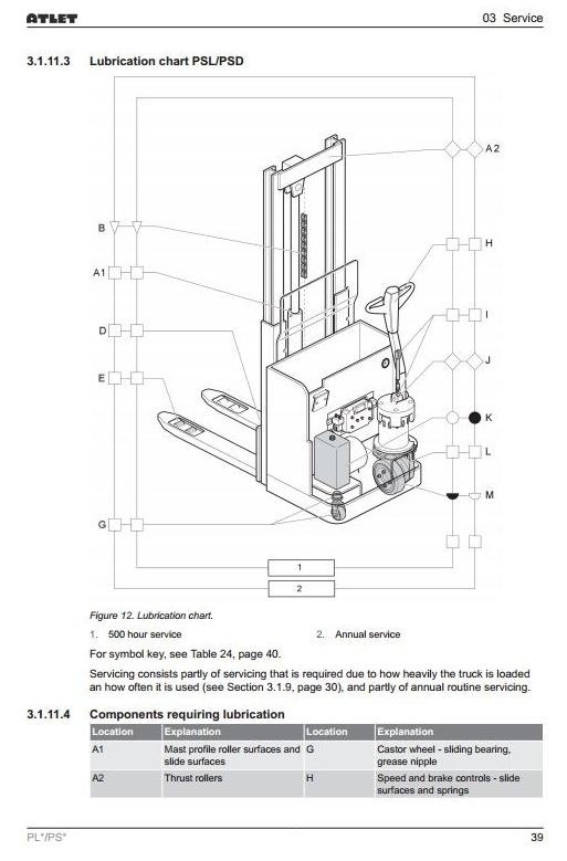 Atlet Low Lifter, Stacker PLE 180, PLL 145 / 180 / 200, PSD 125, PSD 160, PSL 125 Service Manual