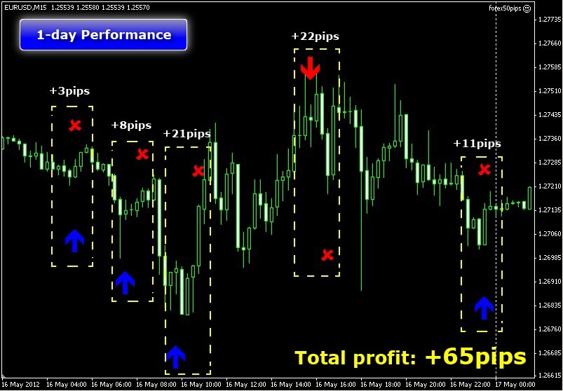 50 Pips A Day Forex Day Trading Strategy 50 pips daily forex signal