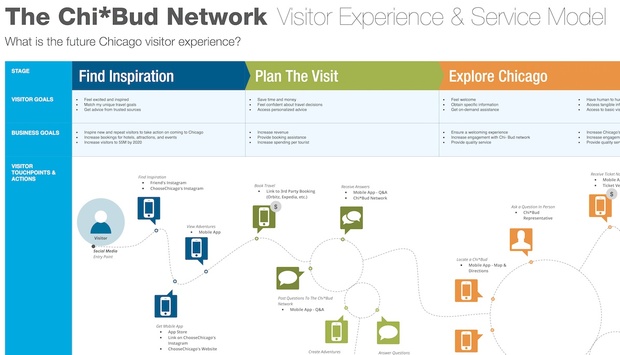 Customer Journey Map & Service Blueprint Template & Stencils - Omnigraffle, Visio, EPS, SVG