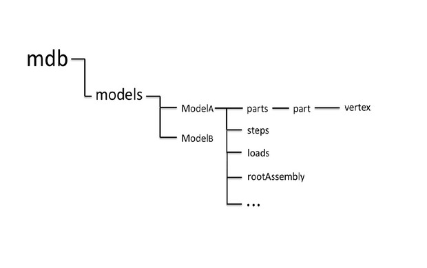 Scripting-Model Data Base