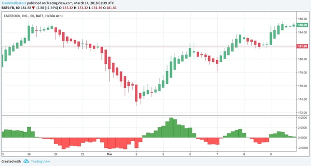MACD Buy and Sell Histogram Signal