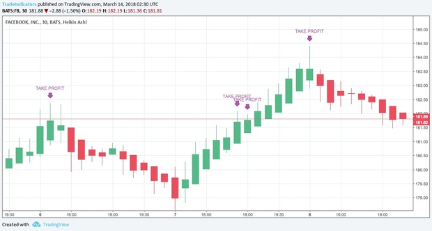 Take Profit Signal Before Price Drops