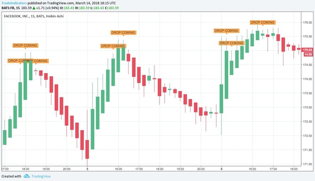 ‘Drop Coming’ Signal Warning Before Price Drops