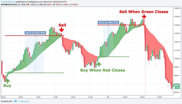 MACD Buy/Sell Overlay (VERY PROFITABLE)