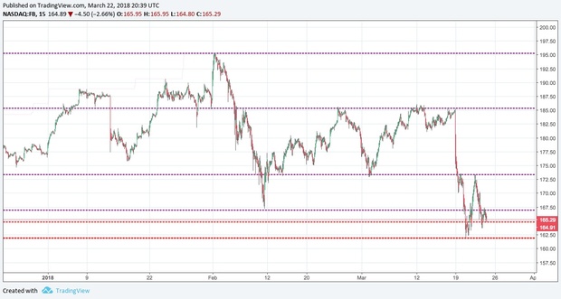 Auto Support/Resistance Lines