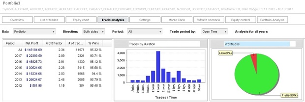 Portfolio of forex robots for autotrading with Metatrader 4