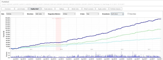 Portfolio of forex robots for autotrading with Metatrader 4