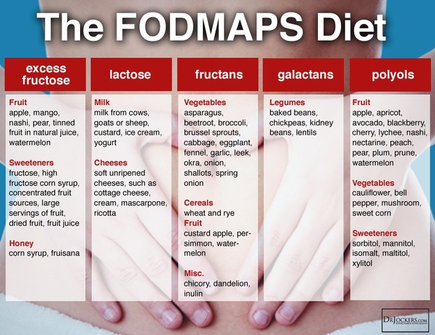 The Low-FODMAP Diet