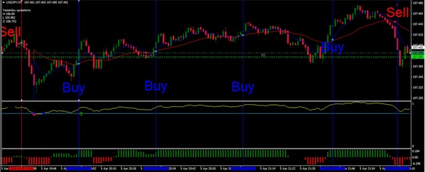 Método de Punto y Cruce para un Trading Rentable y Éxitoso en Forex y Binarias