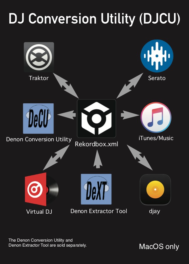 Dj Conversion Utility Djcu For Macos And The Groove Remains Production Team