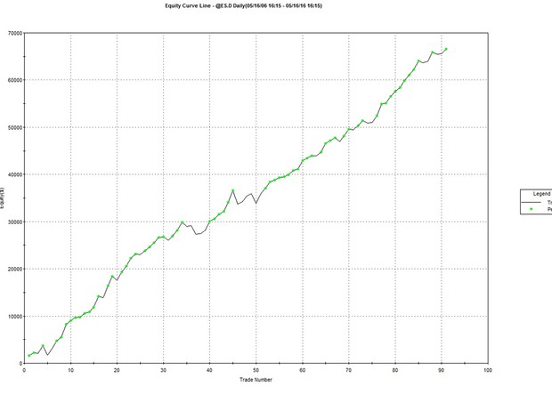 MSP Tradestation automatic trading strategy for SP500