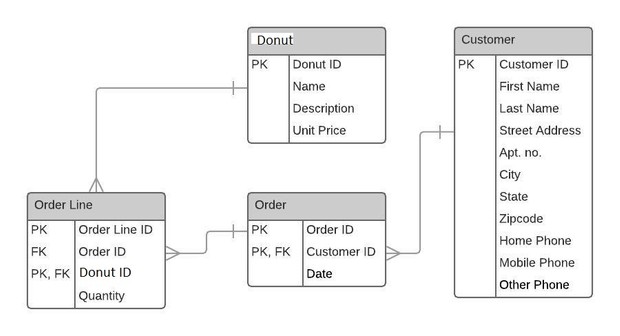 Donuts shop database design ERD & implementation in MySQL