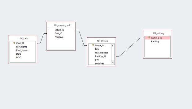 Movie Management Project Access database with relationships