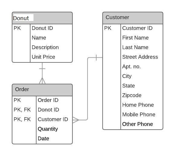 Donuts shop database design ERD & implementation in MySQL