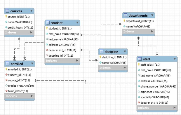 University Case study - design, develop and document a prototype Database system