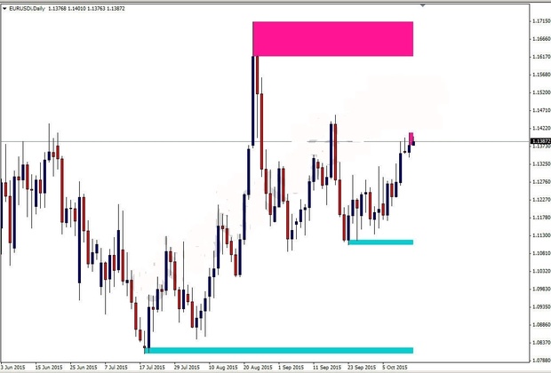 Forex support and resistance identify level zone indicator for price action(mt4)