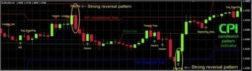 Most ACCURATE Candlestick Patterns Indicator For The MT4 Trading Platform