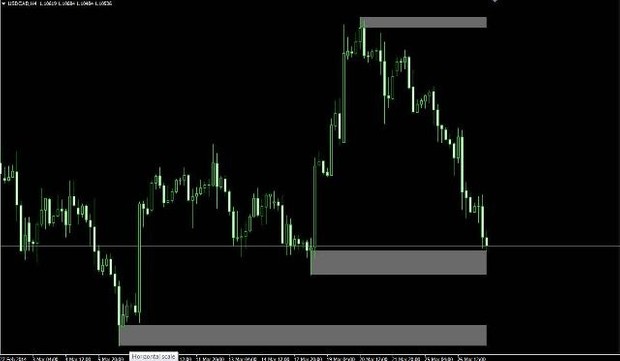 Forex Support & Resistance Level Zone Indicator MT4