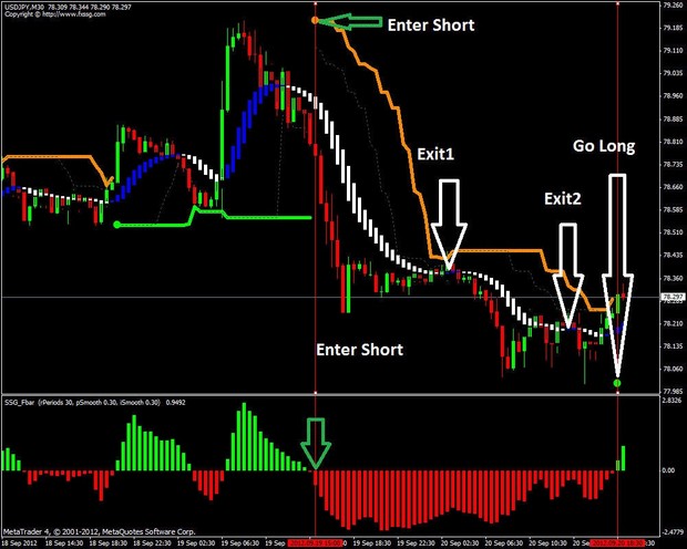 Forex SSG System Tading system