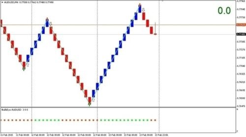 Double Reversal Signals Forex System