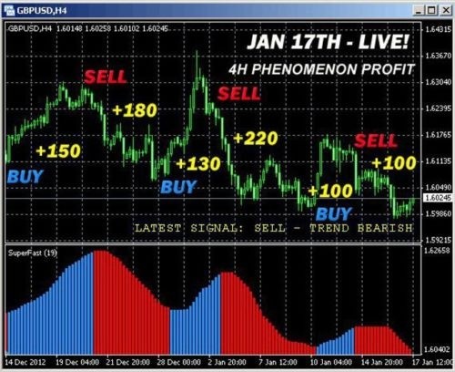 Super Fast Forex Indicator NEW