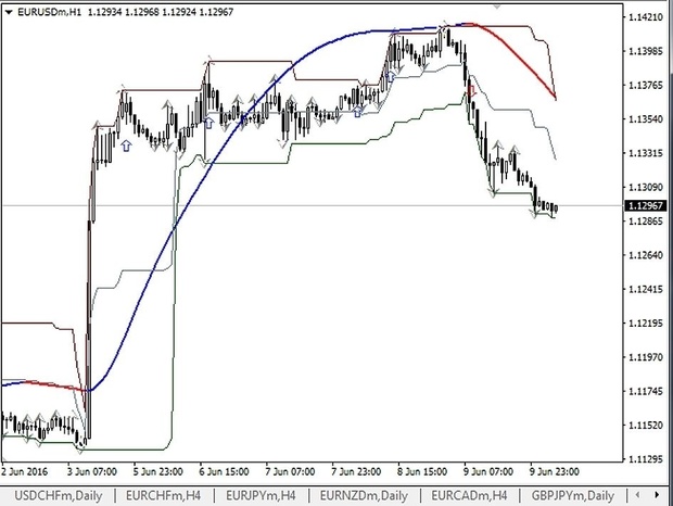 Break Fractal Line forex system for MT4