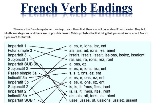 French Regular Verb Endings in Categories in 6 Tenses.