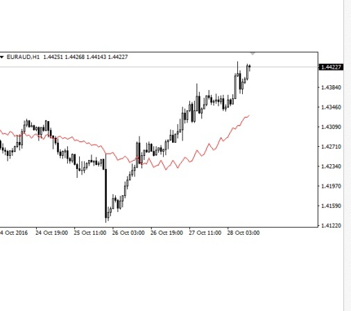 Forex HSD Indicator for MT4