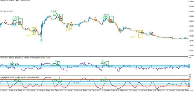 Estrategia Ganadora Con RSI, Estocástico