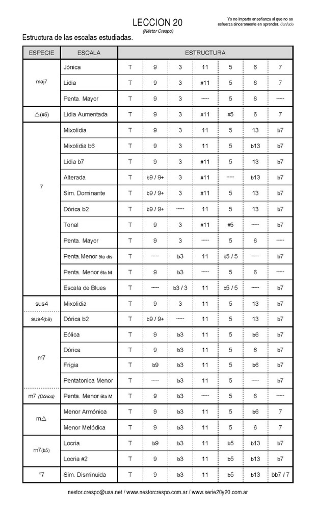 GUITARRA / Escalas & Arpegios