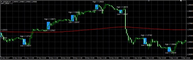 Forex Blue Box Trading System plus EA MT4