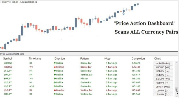 Price Action Dashboard Price-Action INDICATOR MT4