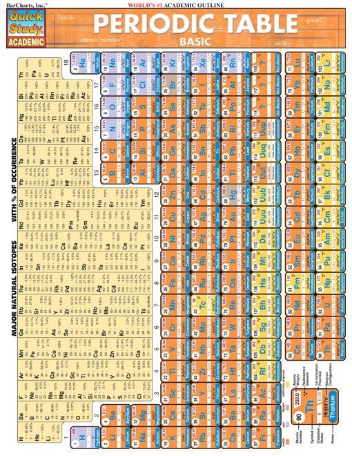 Periodic Table Basic