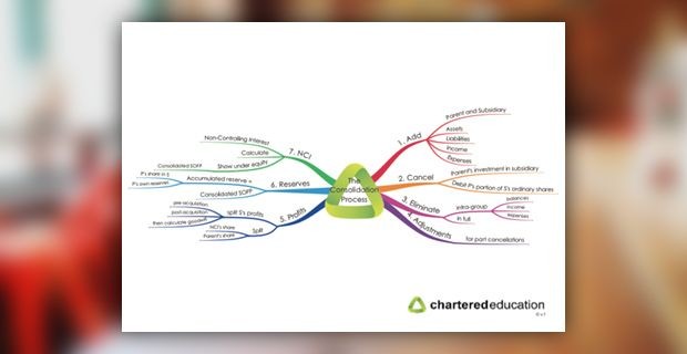 ACCA F7 Financial Reporting mind maps