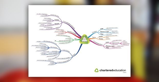 IFRS Mind Maps