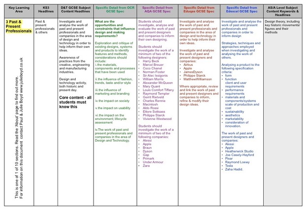 D&T Curriculum Planning (KS3, GCSE, A Level) (Free or Pay What You Want)