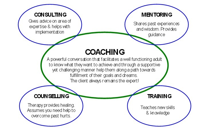 coaching mentoring between vs consulting diagram differences mentor coach training counselling therapy leadership learning success